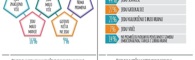 Kako emocije utiču na ishranu građana Srbije