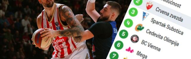 Ovako izgleda tabela ABA lige posle poraza Partizana od Budućnosti: Zvezda bi mogla da ode i na 4. mesto...