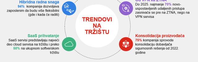 FortiSASE potpuna sajberzaštita od korisničkog uređaja do cloud-a