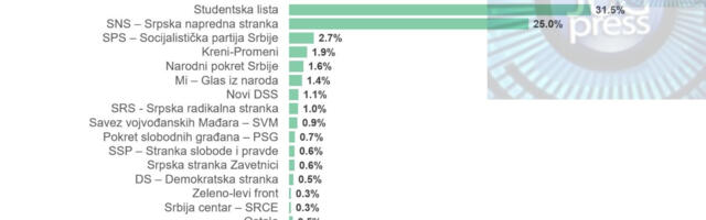 CRTA objavila najnovije istraživanje stavova građana: Studentska lista ima osetnu prednost u odnosu na listu SNS-a