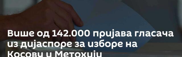 Више од 142.000 пријава гласача из дијаспоре за изборе на Косову и Метохији