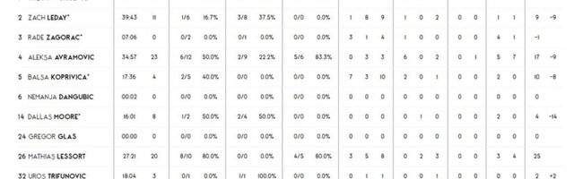 STATISTIKA: Nedovoljno asistencija, previše izgubljenih lopti i loš procenat za tri poena koštali crno-bele