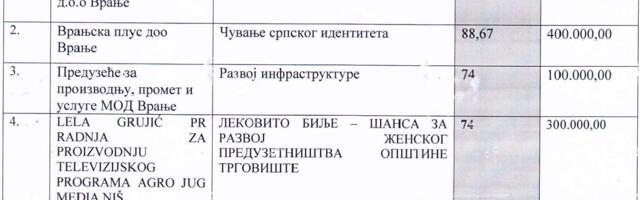 Režimskim medijima skoro sav novac na konkursu opštine Trgovište