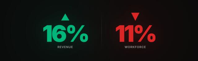 Freshworksu je u prvom tromesečju prihod porastao 16%. Ipak otpuštaju 11% zaposlenih a CEO kaže "preko pola našeg koda piše AI"