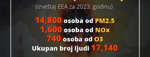 Srbija i dalje ima najveću smrtnost od aerozagađenja u Evropi. Novi izveštaj EEA za 2023. godinu donosi još gore prognoze