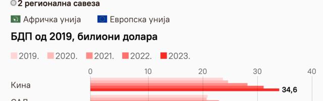 ИНФОГРАФИКА Које су најбогатије и најутицајније земље света