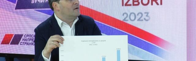 Selaković - Samo u Srbiji mladi bračni parovi mogu dobiti od 20 do 50 odsto vrednosti novog doma, do sada 45 majki ostvarilo pravo