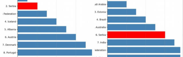 STIGLE SU SJAJNE VESTI: Srbija druga u Evropi i šesta u svetu po indeksu tehnološke zrelosti javne uprave!