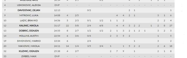 Statistika: Odbrana crveno-belih i Asvel svela na male brojke u ofanzivi