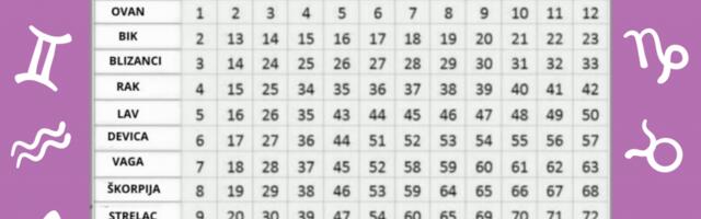 POGLEDAJTE TABELU: Broj pod kojim se preklapaju vaš i partnerov horoskopski znak otkriva dali ćete opstati u ljubavi