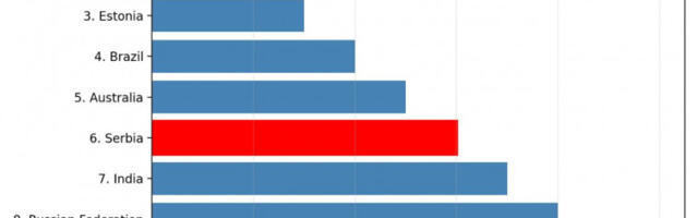 Србија друга у Европи и шеста у свету