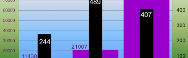 Manipulatori, broj zaraženih je veći za 147 odsto, a umrlih za 42