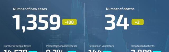 Coronavirus UPDATE: 34 deaths, 1,359 new cases