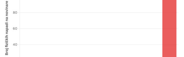 Bezbednost novinara: Kada su ugroženi oni koji bi trebalo da nas štite