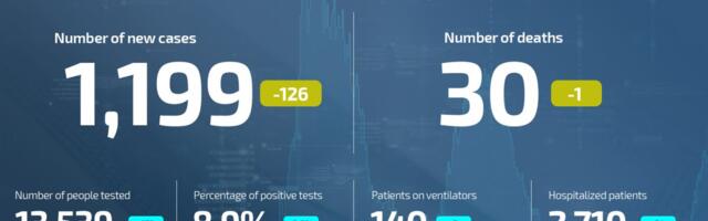Coronavirus UPDATE: 30 deaths, 1,199 new cases