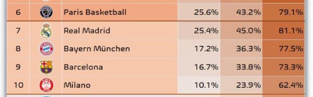 Simulator Evrolige projektovao ko ide u plej-of: Zvezdi skočile šanse za Top 4, u Partizan ne veruju