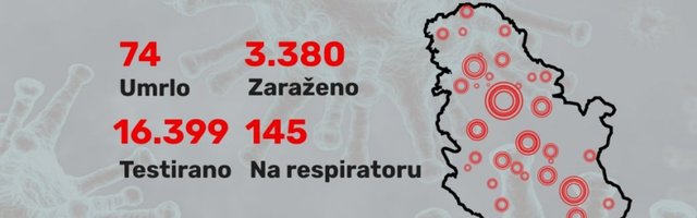 Još 275 novozaraženih u našoj zemlji, za 24 časa Kovid-19 odneo 3 života!