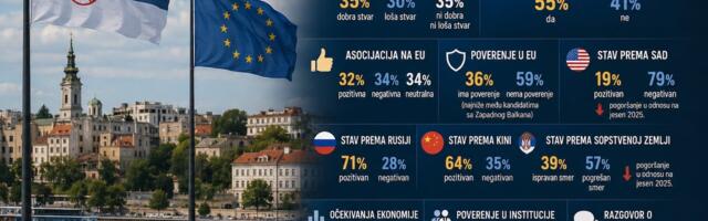 Istraživanje: Većina Srba smatra da država ide u pogrešnom smeru