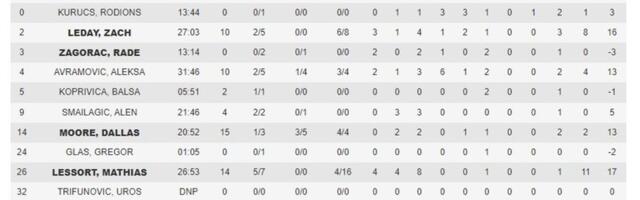 STATISTIKA - Partizan: Očajni procenti šuta kumovali porazu u Ankari