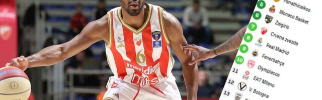 Tabela Evrolige: Glavni rivali Zvezde poraženi, Delije gledaju ka Top 4