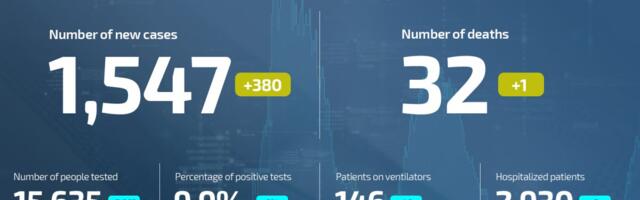 Coronavirus UPDATE: 32 deaths, 1,547 new cases