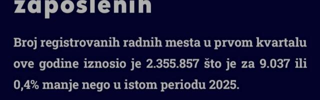 Najviše zaposlenih u zdravstvu, zanemarena poljoprivreda
