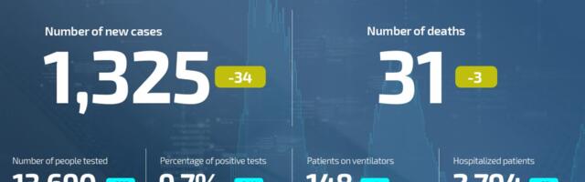 ​ Coronavirus UPDATE: 31 deaths, 1,325 new cases