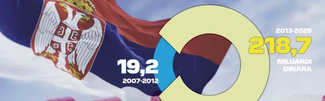 Brojke sve govore! Izdvajanja za inovativne lekove 11 puta veća nego pre 2013. godine