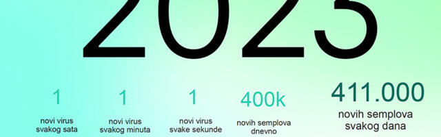Kaspersky sumira 2023: GenAI alatke našle put do biznisa, u Srbiji raste broj rensomver i RDP napada