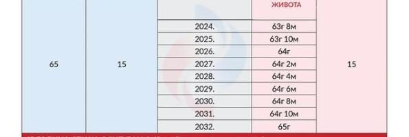 Od 1. januara novi uslovi za odlazak u penziju