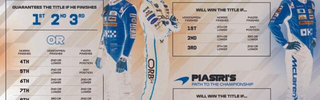 Evo kako Maks Verštapen može da ponovi čudo iz 2021. i u nedelju u Abu Dabiju pobedi Norisa: Šta je potrebno da se postane šampion Formule 1?