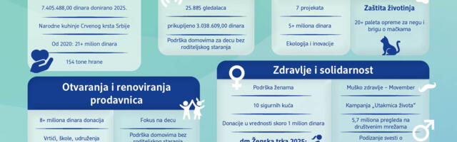 Kompanija dm nastavlja snažan doprinos razvoju zajednice: Donacije i inicijative u 2025. premašile 33 miliona dinara