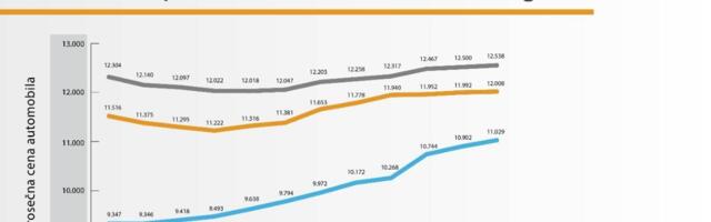 Stabilnije tržište, veća prodaja: Dobra godina za polovnjake u Srbiji