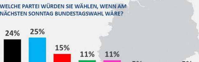 Немачка маршира удесно: АФД постала најјача политичка снага