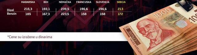 Srbija rekorder po cijeni goriva u regionu