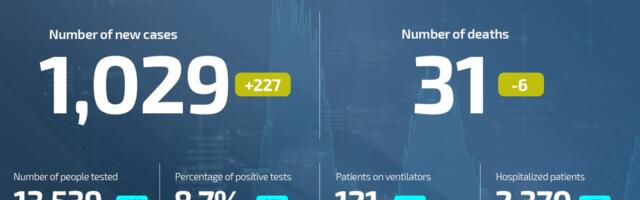 Coronavirus UPDATE: 31 deaths, 1,029 new cases