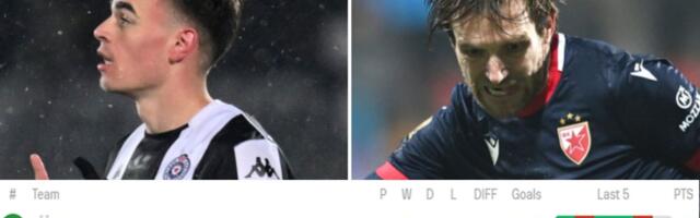 Nezapamćeno: Ovako izgleda tabela Superlige Srbije posle poraza Partizana i Zvezde u istom kolu