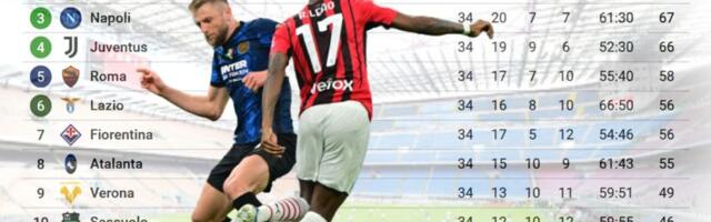 Ko će prvi kroz cilj? Milanov raspored teži na papiru, Inter sputavaju kadrovski problemi i Kup Italije
