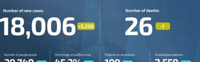 Coronavirus UPDATE: Worst day record ever: 18,006 new cases; 26 deaths in Serbia