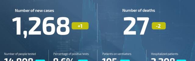 Coronavirus UPDATE: 27 deaths, 1,268 new cases