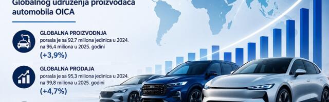 OICA: Globalno tržište automobila nastavilo rast u 2025. godini