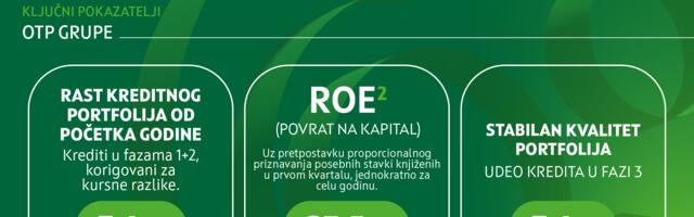 OTP Grupa zabeležila snažan rast u prvom kvartalu 2026. godine