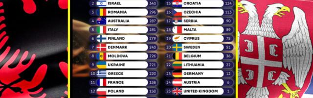 ISPLIVALI DETALJNI GLASOVI PUBLIKE! Evo ko je Srbiji dao najveću podršku na Evroviziji 2026 - ŠOK!