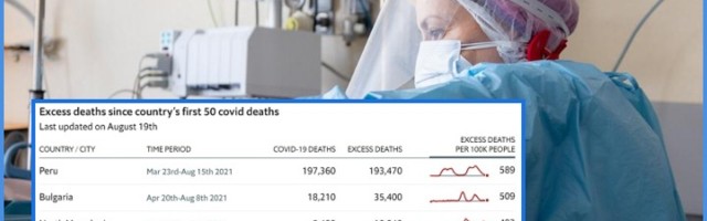 SSP: STRAŠNA ISTINA! Srbija peta u svetu po porastu broja umrlih od početka korone!