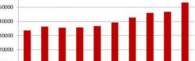 За само 15 година БДП Србије се утростручио