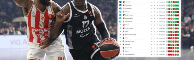 Partizan već završio sa Evroligom, Zvezdi sve manje šanse za TOP 10: Evo šta kažu prognoze, loše vesti!