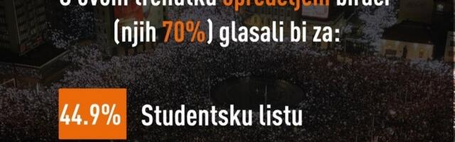 Novo istraživanje CRTA-e: Studentska lista vodi ispred SNS