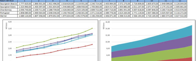 Excel grafikoni za prikaz podataka kroz vreme