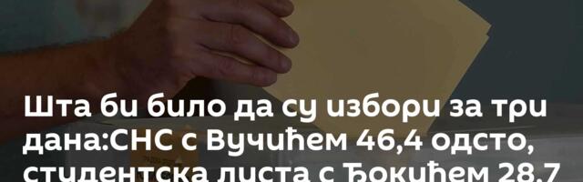 Шта би било да су избори за три дана:СНС с Вучићем 46,4 одсто, студентска листа с Ђокићем 28,7 одсто