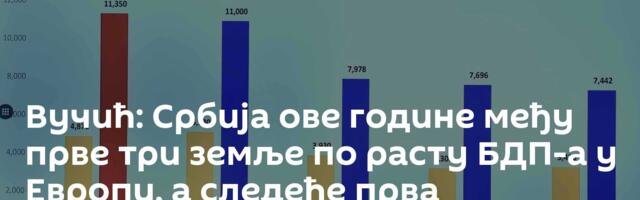 Вучић: Србија ове године међу прве три земље по расту БДП-а у Европи, а следеће прва